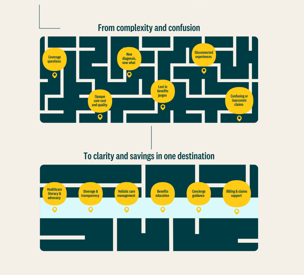 a graphic that shows the before and after states of navigating benefits and care, visually represented by a maze.